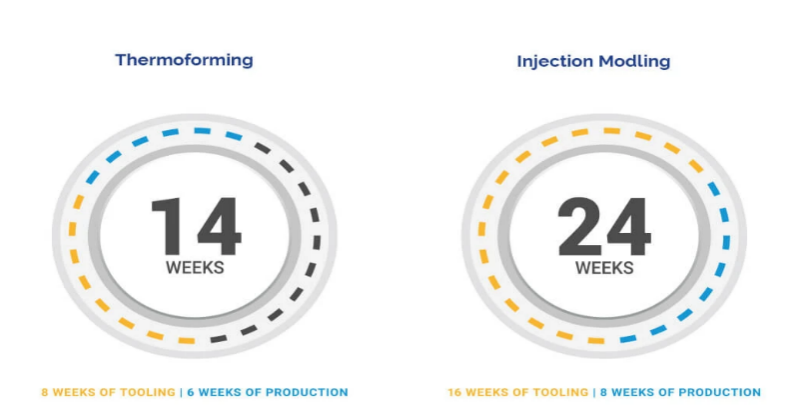 Thermoforming vs Injection Molding