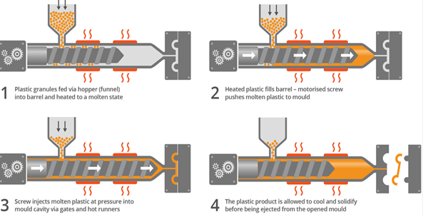 What are the 4 stages of injection moulding